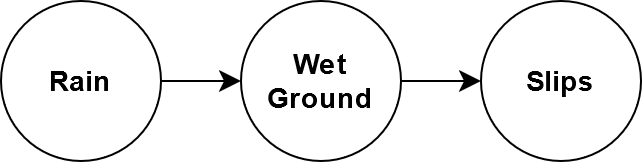 Image showing rain causes wet ground which causes slips