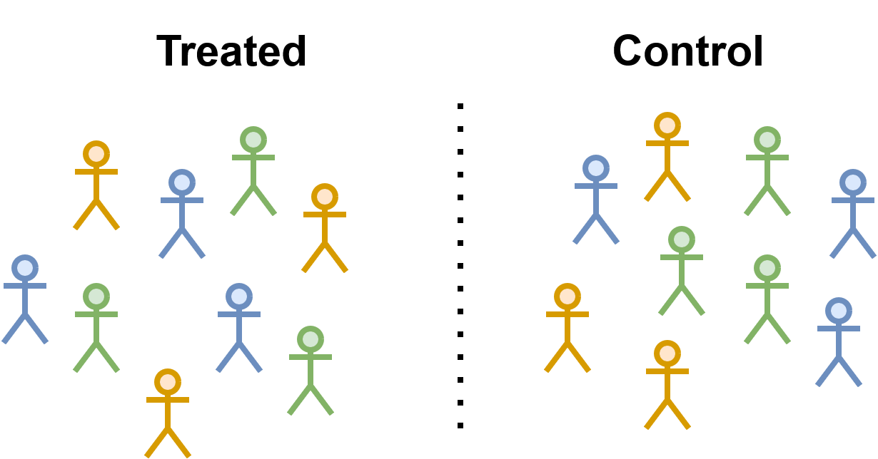 An image showing a control and treated where the confounders are the same.